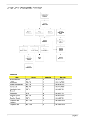 Page 7868Chapter 3
Lower Cover Disassembly Flowchart
Screw List
StepScrewQuantityPart No.
Bluetooth Board M2*3 1 86.S0207.001
USB Board M2.5*4 1 86.D01V7.001
Power Saving Board M2.5*4 1 86.D01V7.001
Mainboard M2.5*4 3 86.D01V7.001
Kensington Lock 
BracketM2*3 1 86.S0207.001
Subwoofer M*3 4 86.S0207.001
Hinge Supports M2.5*4 6 86.D01V7.001
Speaker Module M2*3 6 86.S0207.001
Graphics Card 
HeatsinkM2.5*6.5 2 86.ARE07.001
Graphics Card M2.5*6.5 1 86.ARE07.001
Rem ove
Graphics Card
Rem ove
Mainboard
Rem ove
USB...