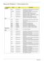 Page 302292Appendix B
Microsoft® Windows® 7 Environment Test
ComponentBrandTy p eDescription
2nd HDD
HGST N160GB5.4KS HDD HGST 2.5 5400rpm 160GB HTS545016B9A300 
Panther B SATA LF F/W:C60F
TOSHIBA N160GB5.4KS HDD TOSHIBA 2.5 5400rpm 160GB MK1655GSX 
Libra SATA LF F/W: FG011J
WD N160GB5.4KS HDD WD 2.5 5400rpm 160GB WD1600BEVT-
22ZCTO ML160 SATA LF F/W:11.01A11
WD N320GB5.4KS HDD WD 2.5 5400rpm 320GB WD3200BEVT-22ZCT0 
ML160 SATA LF F/W:11.01A11
WD N640GB5.4KS HDD WD 2.5 5400rpm 640GB WD6400BEVT-
22A0RT0, ML320...