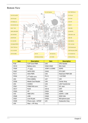 Page 218208Chapter 5
Bottom View
ItemDescriptionItemDescription
PU8 CUP Core PWR U45 CPU Socket
CN19 Battery conn. CN22 CN23 Mini Card
CN25
1
st HDDJDIM1 & JDIM2 DDR3
CN27 SATA ODD CN30 RTC BAT.
PU11 AXG PWR. U54 NewCard PWR SW
CN34
2
nd HDD conn.PU12 1.05 PWR
U53 PCH (HM55) U57 CIR
CN36 Media Card Reader U50 Center Amp.
U53 CODEC U34 LAN Transformer
CN21 PWM FAN conn. PJ1 DC Jack
CN17 RJ45 CN18 CRT
CN20 DP CN24 HDMI
U43 AMD GPU CN26 eSATA + USB
CN28 USB CN29 IEEE1394
CN31 Line-IN jack CN33 Microphone jack
CN35...