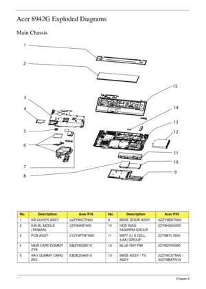 Page 222212Chapter 6
Acer 8942G Exploded Diagrams
Main Chassis
No.DescriptionAcer P/NNo.DescriptionAcer P/N
1 KB COVER ASSY 3JZY8KCTN00 9 BASE DOOR ASSY 3ZZY9BDTN00
2K/B BL MODLE 
(TAIWAN)2ZY90KB*000 10 HDD 500G 
5400RPM GROUP2ZY9HDE0000
3 PCB ASSY 21ZY9PTATN00 11 BATT (LI 8 CELL, 
4.8A) GROUP2ZY9BTL1800
4 NEW CARD DUMMY 
ZY8EBZY8028010 12 BLUE RAY RW 2ZY9DV00080
5 4IN1 DUMMY CARD 
ZK2EBZK2046010 13 BASE ASSY / TV 
ASSY22ZY9CSTN00 / 
33ZY9BATN10
3
4
5
7 61
2
15
14
89 1011 1213 