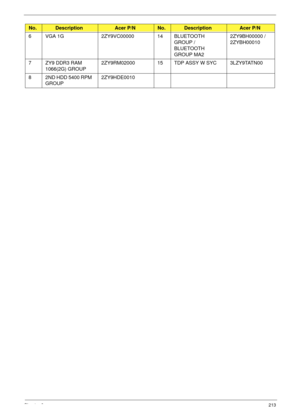 Page 223Chapter 6213
6 VGA 1G 2ZY9VC00000 14 BLUETOOTH 
GROUP / 
BLUETOOTH 
GROUP MA22ZY9BH00000 / 
2ZYBH00010
7 ZY9 DDR3 RAM 
1066(2G) GROUP2ZY9RM02000 15 TDP ASSY W SYC 3LZY9TATN00
8 2ND HDD 5400 RPM 
GROUP2ZY9HDE0010
No.DescriptionAcer P/NNo.DescriptionAcer P/N 