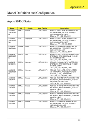 Page 238Appendix A228
Model Definition and Configuration
Aspire 8942G Series
ModelROCountryAcer Part NoDescription
AS8942G-
728G1.28T
BiEMEA Russia LX.PLU02.171 AS8942G-728G1.28TBi W7HP64RUATRU1 
MC BROADWAY_PRO1GBCFPbkQ_V3 
2*4G/640+640/BT/8L2.4/5R/
CBUL_bg_FP_1.0D_GEb_RU11
AS8942G-
728G1.28T
WnAAP Singapore LX.PLU02.173 AS8942G-728G1.28TWn W7HP64ATSG1 
MC BROADWAY_PRO1GBCFPbkQ_V3 
2*4G/640+640/BT/8L2.4/5R/
CBUL_bgn_FP_1.0D_GEb_ES61
AS8942G-
724G64BnCHINA China LX.PLU02.172 AS8942G-724G64Bn W7HP64SCATCN1 
MC...