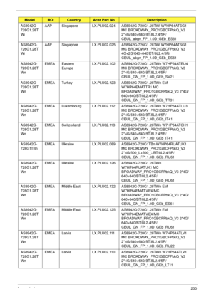 Page 240Appendix A230
AS8942G-
728G1.28T
WiAAP Singapore LX.PLU02.024 AS8942G-728G1.28TWi W7HP64ATSG1 
MC BROADWAY_PRO1GBCFPbkQ_V3 
2*4G/640+640/BT/8L2.4/5R/
CBUL_abgn_FP_1.0D_GEb_ES61
AS8942G-
726G1.28T
WiAAP Singapore LX.PLU02.025 AS8942G-726G1.28TWi W7HP64ATSG1 
MC BROADWAY_PRO1GBCFPbkQ_V3 
4G+2G/640+640/BT/8L2.4/5R/
CBUL_abgn_FP_1.0D_GEb_ES61
AS8942G-
728G1.28T
WnEMEA Eastern 
EuropeLX.PLU02.102 AS8942G-728G1.28TWn W7HP64ATEU4 
MC BROADWAY_PRO1GBCFPbkQ_V3 
2*4G/640+640/BT/8L2.4/5R/
CBUL_GN_FP_1.0D_GEb_SV21...