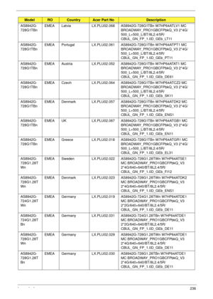 Page 246Appendix A236
AS8942G-
728G1TBnEMEA Latvia LX.PLU02.068 AS8942G-728G1TBn W7HP64ATLV1 MC 
BROADWAY_PRO1GBCFPbkQ_V3 2*4G/
500_L+500_L/BT/8L2.4/5R/
CBUL_GN_FP_1.0D_GEb_LT11
AS8942G-
728G1TBnEMEA Portugal LX.PLU02.061 AS8942G-728G1TBn W7HP64ATPT1 MC 
BROADWAY_PRO1GBCFPbkQ_V3 2*4G/
500_L+500_L/BT/8L2.4/5R/
CBUL_GN_FP_1.0D_GEb_PT11
AS8942G-
728G1TBnEMEA Austria LX.PLU02.052 AS8942G-728G1TBn W7HP64ATAT1 MC 
BROADWAY_PRO1GBCFPbkQ_V3 2*4G/
500_L+500_L/BT/8L2.4/5R/
CBUL_GN_FP_1.0D_GEb_DE61
AS8942G-
728G1TBnEMEA...