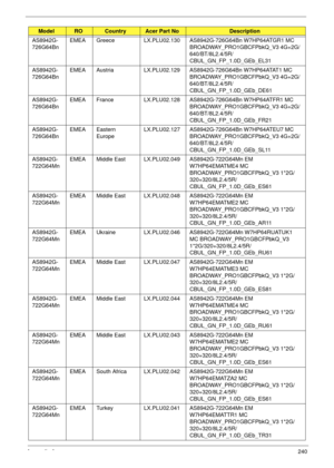 Page 250Appendix A240
AS8942G-
726G64BnEMEA Greece LX.PLU02.130 AS8942G-726G64Bn W7HP64ATGR1 MC 
BROADWAY_PRO1GBCFPbkQ_V3 4G+2G/
640/BT/8L2.4/5R/
CBUL_GN_FP_1.0D_GEb_EL31
AS8942G-
726G64BnEMEA Austria LX.PLU02.129 AS8942G-726G64Bn W7HP64ATAT1 MC 
BROADWAY_PRO1GBCFPbkQ_V3 4G+2G/
640/BT/8L2.4/5R/
CBUL_GN_FP_1.0D_GEb_DE61
AS8942G-
726G64BnEMEA France LX.PLU02.128 AS8942G-726G64Bn W7HP64ATFR1 MC 
BROADWAY_PRO1GBCFPbkQ_V3 4G+2G/
640/BT/8L2.4/5R/
CBUL_GN_FP_1.0D_GEb_FR21
AS8942G-
726G64BnEMEA Eastern...