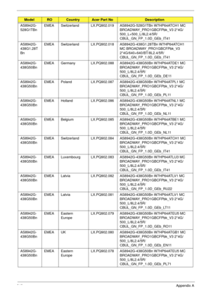 Page 253243Appendix A
AS8942G-
528G1TBnEMEA Switzerland LX.PQ902.019 AS8942G-528G1TBn W7HP64ATCH1 MC 
BROADWAY_PRO1GBCFPbk_V3 2*4G/
500_L+500_L/8L2.4/5R/
CBUL_GN_FP_1.0D_GEb_IT41
AS8942G-
438G1.28T
BnEMEA Switzerland LX.PQ902.018 AS8942G-438G1.28TBn W7HP64ATCH1 
MC BROADWAY_PRO1GBCFPbk_V3 
2*4G/640+640/BT/8L2.4/5R/
CBUL_GN_FP_1.0D_GEb_IT41
AS8942G-
438G50BnEMEA Germany LX.PQ902.088 AS8942G-438G50Bn W7HP64ATDE1 MC 
BROADWAY_PRO1GBCFPbk_V3 2*4G/
500_L/8L2.4/5R/
CBUL_GN_FP_1.0D_GEb_DE11
AS8942G-
438G50BnEMEA Poland...