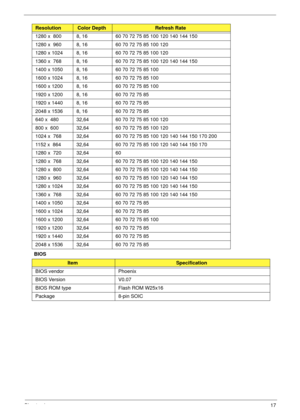 Page 27Chapter 117
BIOS1280 x  800 8, 16 60 70 72 75 85 100 120 140 144 150
1280 x  960 8, 16 60 70 72 75 85 100 120
1280 x 1024 8, 16 60 70 72 75 85 100 120
1360 x  768 8, 16 60 70 72 75 85 100 120 140 144 150
1400 x 1050 8, 16 60 70 72 75 85 100
1600 x 1024  8, 16 60 70 72 75 85 100
1600 x 1200 8, 16 60 70 72 75 85 100
1920 x 1200  8, 16 60 70 72 75 85
1920 x 1440 8, 16 60 70 72 75 85
2048 x 1536 8, 16 60 70 72 75 85
640 x  480 32,64 60 70 72 75 85 100 120
800 x  600 32,64 60 70 72 75 85 100 120
1024 x  768...