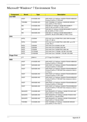 Page 302292Appendix B
Microsoft® Windows® 7 Environment Test
ComponentBrandTy p eDescription
2nd HDD
HGST N160GB5.4KS HDD HGST 2.5 5400rpm 160GB HTS545016B9A300 
Panther B SATA LF F/W:C60F
TOSHIBA N160GB5.4KS HDD TOSHIBA 2.5 5400rpm 160GB MK1655GSX 
Libra SATA LF F/W: FG011J
WD N160GB5.4KS HDD WD 2.5 5400rpm 160GB WD1600BEVT-
22ZCTO ML160 SATA LF F/W:11.01A11
WD N320GB5.4KS HDD WD 2.5 5400rpm 320GB WD3200BEVT-22ZCT0 
ML160 SATA LF F/W:11.01A11
WD N640GB5.4KS HDD WD 2.5 5400rpm 640GB WD6400BEVT-
22A0RT0, ML320...