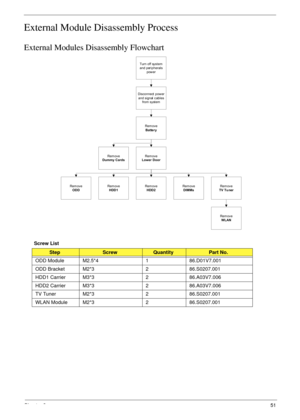 Page 61Chapter 351
External Module Disassembly Process
External Modules Disassembly Flowchart
Screw List
StepScrewQuantityPart No.
ODD Module M2.5*4 1 86.D01V7.001
ODD Bracket M2*3 2 86.S0207.001
HDD1 Carrier M3*3 2 86.A03V7.006
HDD2 Carrier M3*3 2 86.A03V7.006
TV Tuner M2*3 2 86.S0207.001
WLAN Module M2*3 2 86.S0207.001
Disconnect pow er
and signal cables
from system
Rem ove
Battery
Turn off system
and peripherals
pow er
Rem ove
DIMMs
Rem ove
WLAN
Rem ove
HDD2Rem ove
HDD1
Rem ove
Lower DoorRem ove
Dummy Cards...