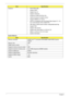 Page 2818Chapter 1
System Memory Features • Flash ROM 1MB
• Support ISIPP
• Support Acer UI
• Support multi-boot
• Suspend to RAM (S3)/Disk (S4)
• Various hot-keys for system control
• Support SMBUS 2.0, PCI2.3
• ACPI 2.0 compliance with Intel Speed Step Support C1, C2, 
C3, C4,C6 and S3, S4 for mobile CPU
• DMI utility for BIOS serial number configurable/asset tag
• Support PXE
• Support Y2K solution
• Support Win Flash Wake on LAN from S3
• Wake on LAN form S4 in AC mode
• System information...