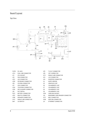 Page 114Aspire 9100
Board Layout
To p  V i e w
PJPD1 DC JACK JP5 TV-OUT CONNECTOR
JP13 DUAL USB CONNECTOR JP6 CRT CORRECTOR
JP1 CPU SOCKET JP11 SINGLE USB CONNECTOR
JP2 FAN CONNECTOR JP3 LCD CONNECTOR
JP31 LED CONNECTOR JP4 INVERTER CONNECTOR
JP29 KEYBOARD CONNECTOR U2 NORTH BRIDGE
JP8 CD-ROM CONNECTOR U5 GRAPHICS CHIP
JP7 HDD CONNECTOR U6 VGA MEMORY CHIP
JP34 TOUCHPAD CONNECTOR U7 VGA MEMORY CHIP
JP30 SW DJ BOARD CONNECTOR U8 VGA MEMORY CHIP
J25 NOT INSTALL U9 VGA MEMORY CHIP
PJP1 BATTERY CONNECTOR JP24 CARD...