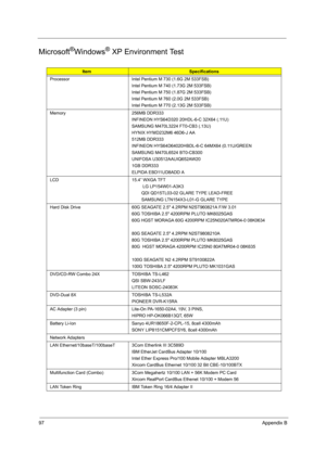 Page 10497Appendix B
Microsoft®Windows® XP Environment Test
ItemSpecifications
Processor Intel Pentium M 730 (1.6G 2M 533FSB)
Intel Pentium M 740 (1.73G 2M 533FSB)
Intel Pentium M 750 (1.87G 2M 533FSB)
Intel Pentium M 760 (2.0G 2M 533FSB)
Intel Pentium M 770 (2.13G 2M 533FSB)
Memory 256MB DDR333
INFINEON HYS64D320 20HDL-6-C 32X64 (.11U)
SAMSUNG M470L3224 FT0-CB3 (.13U)
HYNIX HYMD232M6 46D6-J AA
512MB DDR333
INFINEON HYS64D64020HBDL-6-C 64MX64 (0.11U/GREEN
SAMSUNG M470L6524 BT0-CB300
UNIFOSA U30512AAUIQ652AW20...