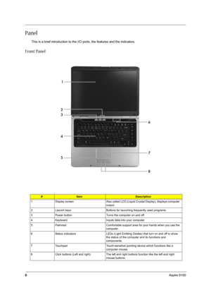 Page 136Aspire 9100
Panel
This is a brief introduction to the I/O ports, the features and the indicators.
Front Panel
#ItemDescription
1 Display  screen Also called LCD (Liquid Crystal Display), displays computer 
output.
2 Launch keys Buttons for launching frequently used programs.
3 Power button Turns the computer on and off.
4 Keyboard Inputs data into your computer.
5 Palmrest Comfortable support area for your hands when you use the 
computer.
6 Status indicators LEDs (Light Emitting Diodes) that turn on...