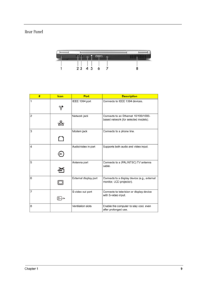 Page 16Chapter 19
Re a r  P a n e l  
#IconPortDescription
1 IEEE 1394 port  Connects to IEEE 1394 devices.
2 Network jack Connects to an Ethernet 10/100/1000-
based network (for selected models).
3 Modem jack Connects to a phone line.
4 Audio/video in port Supports both audio and video input.
5 Antenna port Connects to a (PAL/NTSC) TV antenna 
cable.
6 External display port Connects to a display device (e.g., external 
monitor, LCD projector).
7 S-video out port Connects ta television or display device 
with...