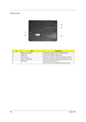Page 1710Aspire 9100
Bottom Panel
#ItemDescription
1 Battery release latch Unlatches the battery to remove the battery pack.
2 Battery bay Houses the computer’s battery pack.
3 Hard disc bay Houses the computer’s hard disc (secured by a screw).
4 Memory comparment House the computer’s main memory and Mini PCI Card.
5 Cooling fan Helps keep the computer cool. 
Note: Do not cover or obstruct the opening of the fan. 