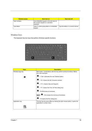 Page 20Chapter 113
Windows keys
The keyboard has two keys that perform Windows-specific functions.
Desired accessNum lock onNum lock off
Type numbers Use embedded keypad in the sam way as 
the numeric keypad on a standard 
keyboard.
Type letters Hope Fn while typing letters on embedded 
keypad.Type the letters in a normal manner.
KeysDescription
Windows logo key
     
Start button. Combinations with this key perform shortcut functions. Below 
are a few examples:
 +  (Activates the next Taskbar button)
 +...