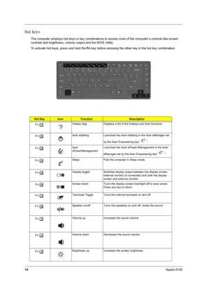 Page 2114Aspire 9100
Hot Keys
The computer employs hot keys or key combinations to access most of the computer’s controls like screen 
contrast and brightness, volume output and the BIOS Utility.
To activate hot keys, press and hold the Fn key before pressing the other key in the hot key combination.
Hot KeyIconFunctionDescription
Fn-
lHotkey help Displays a list of the hotkeys and their functions.
Fn-
mAcer eSetting Launches the Acer eSetting in the Acer eManager set 
by the Acer Empowering key “  “
Fn-
nAcer...