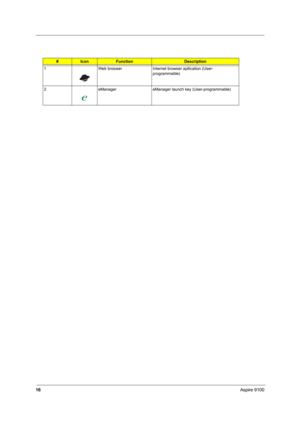 Page 2316Aspire 9100
#IconFunctionDescription
1 Web broswer Internet browser apllication (User-
programmable)
2 eManager eManager launch key (User-programmable)
Fn>
Hot Key Icon Function Description
Fn-F1
Fn-F2
"Acer 
eManager" on page 23
Fn-F3
"Acer eManager" on page 
23
Fn-F4 