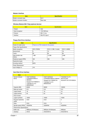 Page 28Chapter 121
 .
Modem connector type RJ11
Modem connector location Rear side
Wireless Module 802.11b/g (optional device)
ItemSpecification
Chipset Intel
Data throughput 11M~54M bps
Protocol 802.11 b+g
Interface Mini-PCI type II
Floppy Disk Drive Interface
ItemSpecification
Vendor & model nameThere is no FDD module for this product
Floppy Disk Specifications
Media recognition 2DD (720KB) 2HD (1.2 MB, 3 mode) 2HD (1.44MB)
Sectors/track 9 15 18
Tracks 80 80 80
Data transfer rate 
(Kbit/s)1 MB 1.6 MB 2 MB...