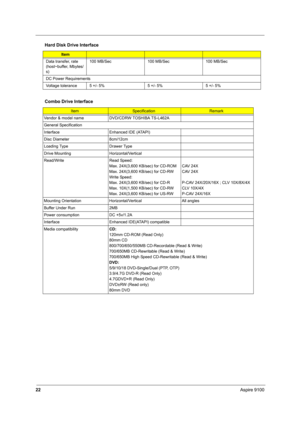 Page 2922Aspire 9100
Data transfer, rate 
(host~buffer, Mbytes/
s)100 MB/Sec 100 MB/Sec 100 MB/Sec
DC Power Requirements
Voltage tolerance 5 +/- 5% 5 +/- 5% 5 +/- 5%
Combo Drive Interface
ItemSpecificationRemark
Vendor & model name DVD/CDRW TOSHIBA TS-L462A
General Specification
Interface Enhanced IDE (ATAPI)
Disc Diameter 8cm/12cm
Loading Type Drawer Type
Drive Mounting Horizontal/Vertical
Read/Write Read Speed:
Max. 24X(3,600 KB/sec) for CD-ROM
Max. 24X(3,600 KB/sec) for CD-RW
Write Speed:
Max. 24X(3,600...