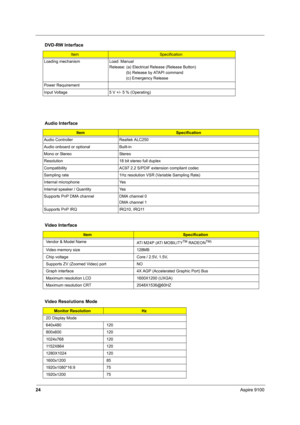 Page 3124Aspire 9100
  
 
Loading mechanism Load: Manual
Release: (a) Electrical Release (Release Button)
               (b) Release by ATAPI command 
               (c) Emergency Release
Power Requirement
Input Voltage 5 V +/- 5 % (Operating) 
Audio Interface
ItemSpecification
Audio Controller Realtek ALC250
Audio onboard or optional Built-in
Mono or Stereo Stereo
Resolution 18 bit stereo full duplex
Compatibility AC97 2.2 S/PDIF extension compliant codec
Sampling rate 1Hz resolution VSR (Variable Sampling...