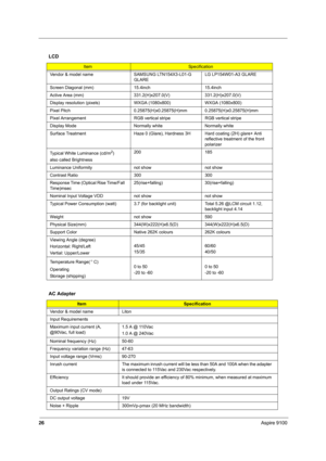 Page 3326Aspire 9100
LCD
ItemSpecification
Vendor & model name SAMSUNG LTN154X3-L01-G 
GLARELG LP154W01-A3 GLARE
Screen Diagonal (mm) 15.4inch 15.4inch
Active Area (mm) 331.2(H)x207.0(V) 331.2(H)x207.0(V)
Display resolution (pixels)WXGA (1080x800) WXGA (1080x800)
Pixel Pitch 0.25875(H)x0.25875(H)mm 0.25875(H)x0.25875(H)mm
Pixel Arrangement RGB vertical stripe RGB vertical stripe
Display Mode Normally white Normally white
Surface Treatment Haze 0 (Glare), Hardness 3H Hard coating (2H) glare+ Anti 
reflective...