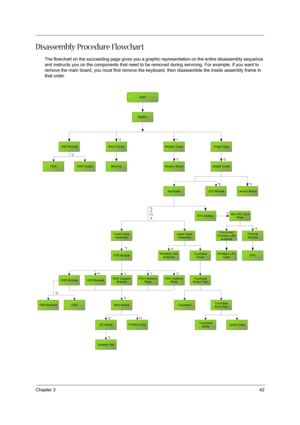 Page 49Chapter 342
Disassembly Procedure Flowchart
The flowchart on the succeeding page gives you a graphic representation on the entire disassembly sequence 
and instructs you on the components that need to be removed during servicing. For example, if you want to 
remove the main board, you must first remove the keyboard, then disassemble the inside assembly frame in 
that order.
Start
Battery
HDD ModuleHinge Caps
HDD
LCD Module*6Keyboard
Lower Case
Assembly
*3
*3
*11
*4
Dimm Cover
Memory*2
*2
Launch Board...