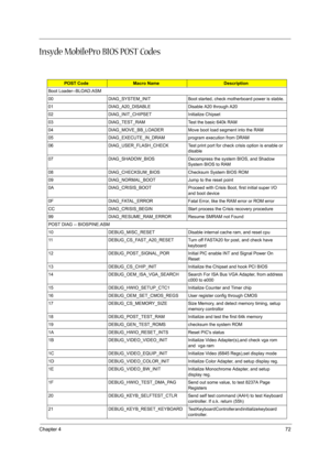 Page 79Chapter 472
Insyde MobilePro BIOS POST Codes
POST CodeMacro NameDescription
Boot Loader--BLOAD.ASM
00DIAG_SYSTEM_INITBoot started, check motherboard power is stable.
01DIAG_A20_DISABLEDisable A20 through A20
02DIAG_INIT_CHIPSETInitialize Chipset
03DIAG_TEST_RAMTest the basic 640k RAM
04DIAG_MOVE_BB_LOADERMove boot load segment into the RAM
05DIAG_EXECUTE_IN_DRAMprogram execution from DRAM
06DIAG_USER_FLASH_CHECKTest print port for check crisis option is enable or 
disable
07DIAG_SHADOW_BIOSDecompress the...