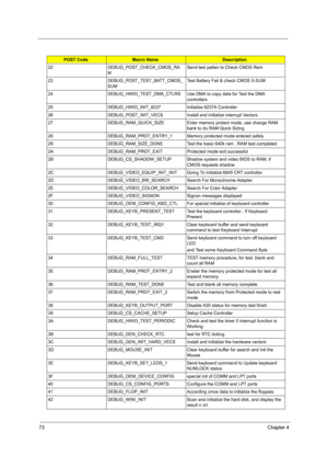 Page 8073Chapter 4
22DEBUG_POST_CHECK_CMOS_RA
MSend test petten to Check CMOS Ram
23DEBUG_POST_TEST_BATT_CMOS_
SUMTest Battery Fail & check CMOS X-SUM
24DEBUG_HWIO_TEST_DMA_CTLRSUse DMA to copy data for Test the DMA 
controllers
25DEBUG_HWIO_INIT_8237Initialize 8237A Controller
26DEBUG_POST_INIT_VECSInstall and Initialize interrupt Vectors
27DEBUG_RAM_QUICK_SIZEEnter memory protect mode, use change RAM 
bank to do RAM Quick Sizing
28DEBUG_RAM_PROT_ENTRY_1Memory protected mode entered safely...