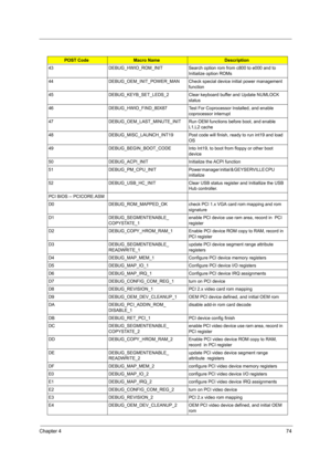 Page 81Chapter 474
43DEBUG_HWIO_ROM_INITSearch option rom from c800 to e000 and to 
Initialize option ROMs
44DEBUG_OEM_INIT_POWER_MANCheck special device initial power management 
function
45DEBUG_KEYB_SET_LEDS_2Clear keyboard buffer and Update NUMLOCK 
status
46DEBUG_HWIO_FIND_80X87Test For Coprocessor Installed, and enable 
coprocessor interrupt
47DEBUG_OEM_LAST_MINUTE_INITRun OEM functions before boot, and enable 
L1,L2 cache
48DEBUG_MISC_LAUNCH_INT19Post code will finish, ready to run int19 and load 
OS...