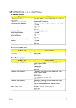 Page 83Chapter 476
Index of Symptom-to-FRU Error Message
LCD-Related Symptoms
Symptom / ErrorAction in Sequence
LCD backlight doesnt work
LCD is too dark
LCD brightness cannot be adjusted
LCD contrast cannot be adjustedEnter BIOS Utility to execute “Load Setup Defaults” on Exit screen, 
then reboot system.
Reconnect the LCD connectors.
Keyboard (if contrast and brightness function key doesnt work).
LCD cable
LCD inverter
LCD
Main board
Unreadable LCD screen 
Missing pels in characters
Abnormal screen 
Wrong...