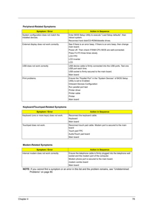Page 85Chapter 478
NOTE: If you cannot find a symptom or an error in this list and the problem remains, see “Undetermined 
Problems” on page 80. Peripheral-Related Symptoms
Symptom / ErrorAction in Sequence
System configuration does not match the 
installed devices. Enter BIOS Setup Utility to execute “Load Setup defaults”, then 
reboot system.
Reconnect hard disk/CD-ROM/diskette drives.
External display does not work correctly. See if there is an error beep. If there is an erro beep, then change 
main board....