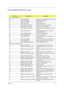 Page 79Chapter 472
Insyde MobilePro BIOS POST Codes
POST CodeMacro NameDescription
Boot Loader--BLOAD.ASM
00DIAG_SYSTEM_INITBoot started, check motherboard power is stable.
01DIAG_A20_DISABLEDisable A20 through A20
02DIAG_INIT_CHIPSETInitialize Chipset
03DIAG_TEST_RAMTest the basic 640k RAM
04DIAG_MOVE_BB_LOADERMove boot load segment into the RAM
05DIAG_EXECUTE_IN_DRAMprogram execution from DRAM
06DIAG_USER_FLASH_CHECKTest print port for check crisis option is enable or 
disable
07DIAG_SHADOW_BIOSDecompress the...