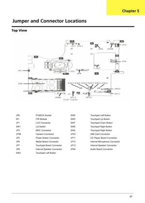 Page 103Chapter 597
Top View
JP9 PCMCIA Socket SW5 Touchpad Left Button
IR1 FIR Module SW2 Touchpad Up Button
JP1 LCD Connector SW7 Touchpad Down Button
SW1 Lid Switch SW6 Touchpad Right Button
JP3 MDC Connector SW4 Touchpad Right Button
JP38 Camera Connector JP43 SIM Card Connector
JP2 Power Button Connector JP11 CD Player Board Connector
JP6 Media Board Connector JP13 Internal Microphone Connector
JP7 Touchpad Board Connector JP12 Internal Speaker Connector
JP8 Internal Speaker Connector JP44 Audio Board...