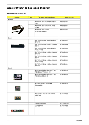 Page 108102Chapter 6
Aspire 9110/9120 Exploded Diagram
Aspire 9110/9120 FRU List
CategoryNo.Part Name and DescriptionAcer Part No.
Adapter
ADAPTER 65W DELTA SADP-65KB 
DBEAP.06501.007
ADAPTER 65W LITEON PA-1650-
02WRAP.06503.011
ADAPTER 65W LISHIN 
SLS0335A19A54LFAP.06506.003
Battery
BATTERY PACK LI 6CELL 2.0MAH 
SANYOBT.00603.014
BATTERY PACK LI+ 6CELL 2.0MAH 
SONYBT.00604.006
BATTERY PACK LI 6CELL 2.0MAH 
PANASONICBT.00605.002
BATTERY PACK LI+ 6CELL 2.4MAH 
SANYOBT.00603.012
BATTERY PACK LI+ 6CELL 2.4MAH...