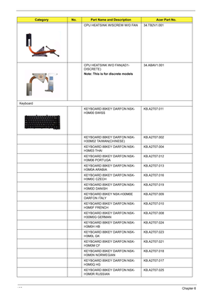 Page 114108Chapter 6
CPU HEATSINK W/SCREW W/O FAN 34.TB2V1.001
CPU HEATSINK W/O FAN(AD1-
DISCRETE)
Note: This is for discrete models34.ABAV1.001
Keyboard
KEYBOARD 89KEY DARFON NSK-
H3M00 SWISSKB.A2707.011
KEYBOARD 88KEY DARFON NSK-
H30M02 TAIWAN(CHINESE)KB.A2707.002
KEYBOARD 88KEY DARFON NSK-
H3M03 THAIKB.A2707.004
KEYBOARD 89KEY DARFON NSK-
H3M06 PORTUGAKB.A2707.012
KEYBOARD 88KEY DARFON NSK-
H3M0A ARABIAKB.A2707.013
KEYBOARD 89KEY DARFON NSK-
H3M0C CZECHKB.A2707.016
KEYBOARD 89KEY DARFON NSK-
H3M0D...
