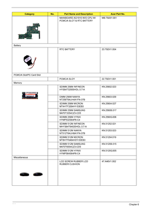 Page 12011 4Chapter 6
MAINBOARD AG1910 W/O CPU W/
PCMCIA SLOT & RTC BATTERYMB.TB201.001
Battery
RTC BATTERY 23.TB2V1.004
PCMCIA Slot/PC Card Slot
PCMCIA SLOY 22.TB2V1.001
Memory
SDIMM 256M INFINEON 
HYS64T32000HDL-3.7-AKN.25602.023
DIMM 256M NANYA 
NT256T64UH4A1FN-37BKN.25603.029
SDIMM 256M MICRON 
MT4HTF3264HY-53EB3KN.25604.027
SDIMM 256M SAMSUNG 
M470T3354CZ3-CD5KN.2560B.017
SDIMM 256M HYNIX 
HYMP532S64P6-C4KN.2560G.006
SDIMM 512M INFINEON 
MHYS64T64020HDL-3.7-AKN.51202.021
SDIMM 512M NANYA...