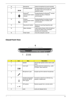 Page 15Chapter 19
Closed Front View
10 Microphone Internal microphone for sound recording.
11 3G button/indicator Enables/disables the 3G function. Indicates 
the status of 3G communication (for 
selected models).
12
Bluetooth
®  
communication button/
indicatorEnables/disables the Bluetooth®  function. 
Indicates the status of Bluetooth 
communication.
13 Wireless 
communication button/
indicatorEnables/disables the wireless function. 
Indicates the status of wireless LAN 
communication.
14 Easy-launch buttons...