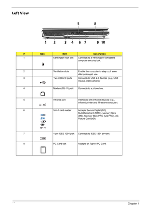 Page 1610Chapter 1
Left View
#IconItemDescription
1 Kensington lock slot Connects to a Kensington-compatible 
computer security lock.
2 Ventilation slots Enable the computer to stay cool, even 
after prolonged use.
3 Two USB 2.0 ports Connects to USB 2.0 devices (e.g., USB 
mouse, USB camera).
4 Modem (RJ-11) port Connects to a phone line.
5 Infrared port Interfaces with infrared devices (e.g., 
infrared printer and IR-aware computer).
6 5-in-1 card reader Accepts Secure Digital (SD), 
MultiMediaCard (MMC),...