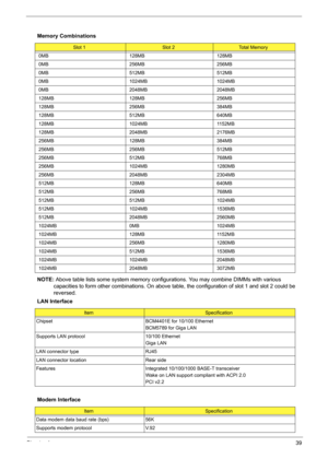 Page 45Chapter 139
  
NOTE: Above table lists some system memory configurations. You may combine DIMMs with various 
capacities to form other combinations. On above table, the configuration of slot 1 and slot 2 could be 
reversed. Memory Combinations
Slot 1Slot 2Total Memory
0MB 128MB 128MB
0MB 256MB 256MB
0MB 512MB 512MB
0MB 1024MB 1024MB
0MB 2048MB 2048MB
128MB 128MB 256MB
128MB 256MB 384MB
128MB 512MB 640MB
128MB 1024MB 1152MB
128MB 2048MB 2176MB
256MB 128MB 384MB
256MB 256MB 512MB
256MB 512MB 768MB
256MB...