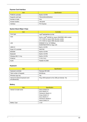 Page 49Chapter 143
 
  Express Card Interface
ItemSpecification
PCMCIA controller Built-in ICH7M
Supports card type 75mmx34mm(W)x5mm
Number of slots One
Access location Left panel
Interface PCI Express
System Board Major Chips
Item Controller
Core logic
Intel
® 945GM/PM+ICH7M
VGA
Built-in Intel
® 945GM for Aspire 5540/5560 UMA models
ATI X1300 for Aspire 5540 discrete models
ATI X1400 for Aspire 5560 discrete models
LAN BCM4401-E for 10/100Mbps 
BCM5789/5787M for Giga LAN
USB 2.0 Built in ICH7M
Super I/O...