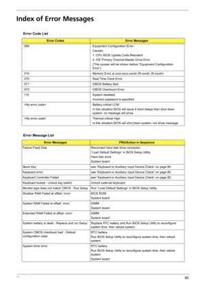 Page 91Chapter 485
Index of Error Messages
Error Code List
Error CodesError Messages
006 Equipment Configuration Error
Causes:
1. CPU BIOS Update Code Mismatch
2. IDE Primary Channel Master Drive Error
(THe causes will be shown before “Equipment Configuration 
Error”)
010 Memory Error at xxxx:xxxx:xxxxh (R:xxxxh, W:xxxxh) 
070 Real Time Clock Error
071 CMOS Battery Bad
072 CMOS Checksum Error
110 System disabled.
Incorrect password is specified.
 Battery critical LOW
In this situation BIOS will issue 4 short...