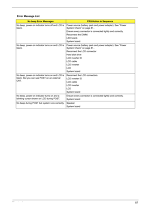 Page 93Chapter 487
Error Message List
No beep Error MessagesFRU/Action in Sequence
No beep, power-on indicator turns off and LCD is 
blank.Power source (battery pack and power adapter). See “Power 
System Check” on page 81.. 
Ensure every connector is connected tightly and correctly. 
Reconnect the DIMM.
LED board.
System board.
No beep, power-on indicator turns on and LCD is 
blank.Power source (battery pack and power adapter). See “Power 
System Check” on page 81.. 
Reconnect the LCD connector
Hard disk...