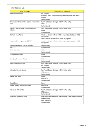 Page 9286Chapter 4
Real time clock error RTC battery
Run BIOS Setup Utility to reconfigure system time, then reboot 
system.
System board
Previous boot incomplete - Default configuration 
usedRun “Load Default Settings” in BIOS Setup Utility.
RTC battery
System board
Memory size found by POST differed from 
CMOSRun “Load Default Settings” in BIOS Setup Utility.
DIMM
System board
Diskette drive A error Check the drive is defined with the proper diskette type in BIOS 
Setup Utility
See “External Diskette Drive...