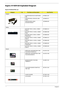 Page 108102Chapter 6
Aspire 9110/9120 Exploded Diagram
Aspire 9110/9120 FRU List
CategoryNo.Part Name and DescriptionAcer Part No.
Adapter
ADAPTER 65W DELTA SADP-65KB 
DBEAP.06501.007
ADAPTER 65W LITEON PA-1650-
02WRAP.06503.011
ADAPTER 65W LISHIN 
SLS0335A19A54LFAP.06506.003
Battery
BATTERY PACK LI 6CELL 2.0MAH 
SANYOBT.00603.014
BATTERY PACK LI+ 6CELL 2.0MAH 
SONYBT.00604.006
BATTERY PACK LI 6CELL 2.0MAH 
PANASONICBT.00605.002
BATTERY PACK LI+ 6CELL 2.4MAH 
SANYOBT.00603.012
BATTERY PACK LI+ 6CELL 2.4MAH...