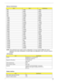 Page 45Chapter 139
  
NOTE: Above table lists some system memory configurations. You may combine DIMMs with various 
capacities to form other combinations. On above table, the configuration of slot 1 and slot 2 could be 
reversed. Memory Combinations
Slot 1Slot 2Total Memory
0MB 128MB 128MB
0MB 256MB 256MB
0MB 512MB 512MB
0MB 1024MB 1024MB
0MB 2048MB 2048MB
128MB 128MB 256MB
128MB 256MB 384MB
128MB 512MB 640MB
128MB 1024MB 1152MB
128MB 2048MB 2176MB
256MB 128MB 384MB
256MB 256MB 512MB
256MB 512MB 768MB
256MB...