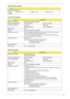 Page 47Chapter 141
DC Power Requirements
Voltage 
tolerance5V(DC) +/- 5% 5V(DC) +/- 5% 5V(DC) +/- 5%
Combo Drive Interface
ItemSpecification
Vendor & model name DVD/CDRW HLDS GCC-4244N
Performance Specification With CD Diskette With DVD Diskette
Transfer rate (KB/sec) Sustained:
Max 3.6Mbytes/secSustained:
Max 10.8Mbytes/sec
Buffer Memory 2MB
Interface Enhanced IDE(ATAPI) compatible
Applicable disc format DVD: DVD-ROM, (DVD-5, DVD-9, DVD-10, DVD-18),DVD-R (read, single 
border), DVD-RW, DVD-RAM (2.6GB, 4.7GB)...