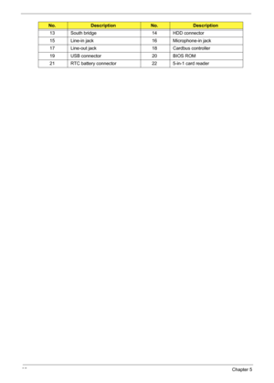Page 105
95Chapter 5
13 South bridge 14 HDD connector
15 Line-in jack 16 Microphone-in jack
17 Line-out jack 18 Cardbus controller
19 USB connector 20 BIOS ROM
21 RTC battery connector 22 5-in-1 card reader
No.DescriptionNo. Description 