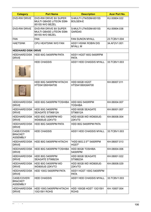 Page 116
Chapter 6106
DVD-RW DRIVE DVD-RW DRIVE 8X SUPER 
MULTI GBASE LITEON SSM-
8515S W/O BEZEL S-MULTI LTN/SSM-8515S 
BOLSEN-E
KU.00804.022
DVD-RW DRIVE DVD-RW DRIVE 8X SUPER  MULTI GBASE LITEON SSM-
8515S W/O BEZEL S-MULTI LTN/SSM-8515S 
GARDA5
KU.00804.038
FAN FAN FAN SUNON MYALL 23.TCBV1.004
HAETSINK CPU HEATSINK W/O FAN ASSY HSINK ROBIN DIS  MYALL M34.AF2V1.001
HDD/HARD DISK DRIVE
HDD/HARD DISK 
DRIVE HDD 60G 5400RPM PATA ASSY HGST 60G 5400RPM 
PATA
HDD CHASSIS ASSY HDD CHASSIS MYALL 33.TCBV1.003
HDD 60G...