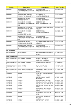 Page 122
Chapter 611 2
MEMORY SDIMM 256MB DDRII667 
NANYA NT256T64UH4A1FN-
3C SODIMM 256M 
NT256T64UH4A1FN-3C
KN.25603.027
MEMORY SDIMM 512MB DDRII667  HYNIX HYMP564S64BP6-Y5 SODIMM 512M 
HYMP564S64BP6-Y5KN.5120G.014
MEMORY SDIMM 512M HYNIX  HYMP564S64BP6-C4 SODIMM 512M 
HYMP564S64BP6-C4KN.5120G.013
MEMORY SDIMM 512M DDRII533  NANYA NT512T64UH8A1FN-
37B SODIMM512M 
NT512T64UH8A1FN-37B
KN.51203.023
MEMORY SDIMM 512M INFINEON  MHYS64T64020HDL-3.7-A SODIMM512MHYS64T64020
HDL-3.7-AKN.51202.021
MEMORY SDIMM 512M...